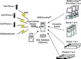 SMSEventlog distributed configuration